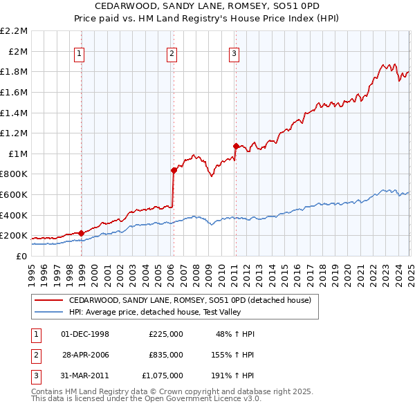 CEDARWOOD, SANDY LANE, ROMSEY, SO51 0PD: Price paid vs HM Land Registry's House Price Index