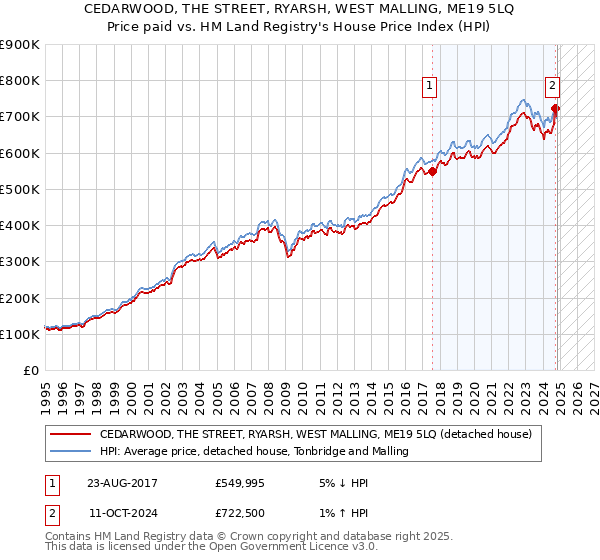 CEDARWOOD, THE STREET, RYARSH, WEST MALLING, ME19 5LQ: Price paid vs HM Land Registry's House Price Index