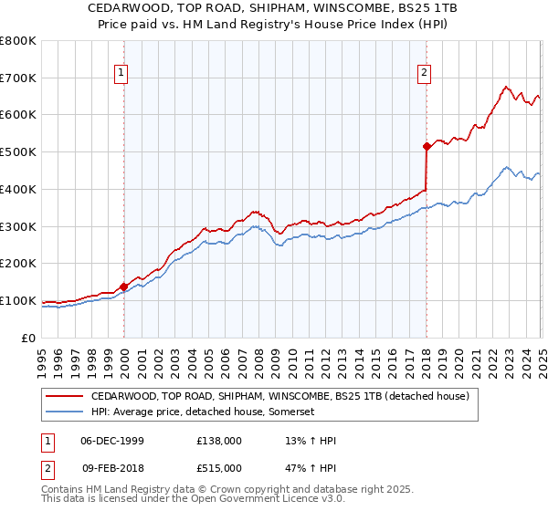 CEDARWOOD, TOP ROAD, SHIPHAM, WINSCOMBE, BS25 1TB: Price paid vs HM Land Registry's House Price Index