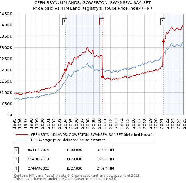 CEFN BRYN, UPLANDS, GOWERTON, SWANSEA, SA4 3ET: Price paid vs HM Land Registry's House Price Index