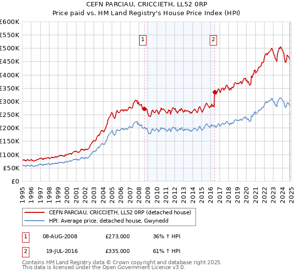 CEFN PARCIAU, CRICCIETH, LL52 0RP: Price paid vs HM Land Registry's House Price Index