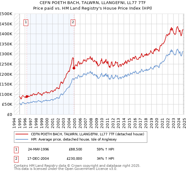 CEFN POETH BACH, TALWRN, LLANGEFNI, LL77 7TF: Price paid vs HM Land Registry's House Price Index