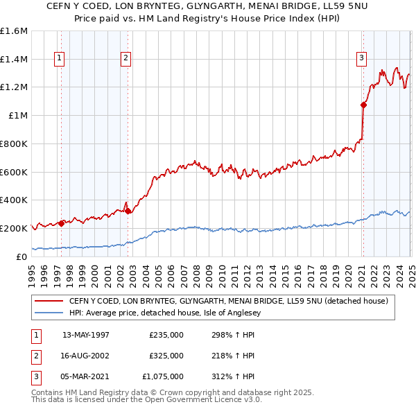 CEFN Y COED, LON BRYNTEG, GLYNGARTH, MENAI BRIDGE, LL59 5NU: Price paid vs HM Land Registry's House Price Index