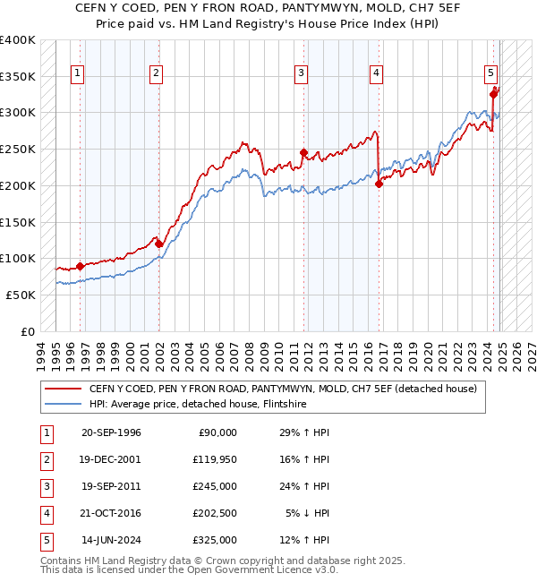 CEFN Y COED, PEN Y FRON ROAD, PANTYMWYN, MOLD, CH7 5EF: Price paid vs HM Land Registry's House Price Index