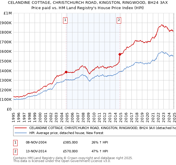 CELANDINE COTTAGE, CHRISTCHURCH ROAD, KINGSTON, RINGWOOD, BH24 3AX: Price paid vs HM Land Registry's House Price Index