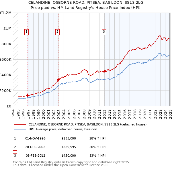 CELANDINE, OSBORNE ROAD, PITSEA, BASILDON, SS13 2LG: Price paid vs HM Land Registry's House Price Index