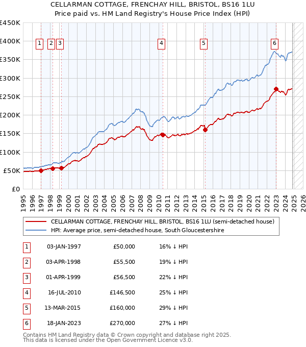 CELLARMAN COTTAGE, FRENCHAY HILL, BRISTOL, BS16 1LU: Price paid vs HM Land Registry's House Price Index