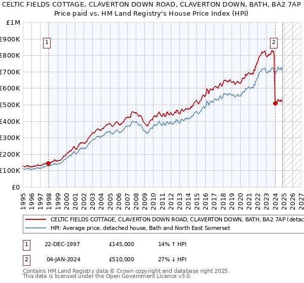 CELTIC FIELDS COTTAGE, CLAVERTON DOWN ROAD, CLAVERTON DOWN, BATH, BA2 7AP: Price paid vs HM Land Registry's House Price Index