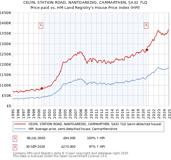 CELYN, STATION ROAD, NANTGAREDIG, CARMARTHEN, SA32 7LQ: Price paid vs HM Land Registry's House Price Index