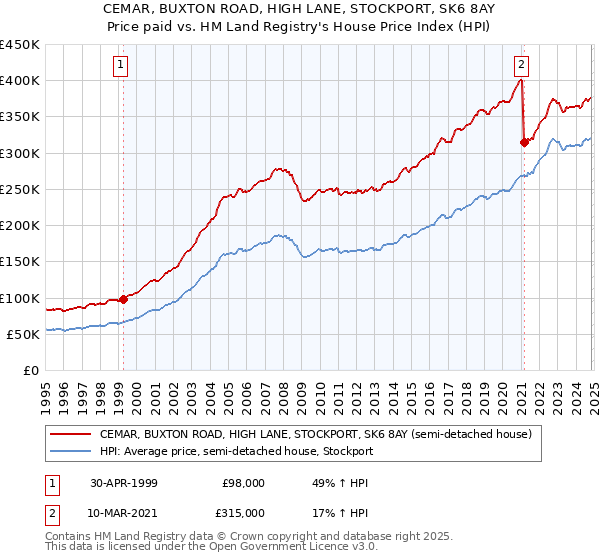 CEMAR, BUXTON ROAD, HIGH LANE, STOCKPORT, SK6 8AY: Price paid vs HM Land Registry's House Price Index