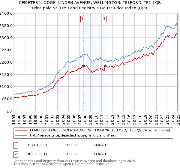 CEMETERY LODGE, LINDEN AVENUE, WELLINGTON, TELFORD, TF1 1QR: Price paid vs HM Land Registry's House Price Index