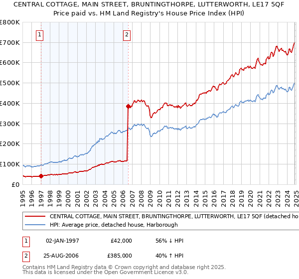 CENTRAL COTTAGE, MAIN STREET, BRUNTINGTHORPE, LUTTERWORTH, LE17 5QF: Price paid vs HM Land Registry's House Price Index