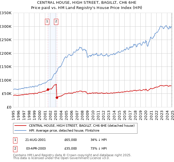 CENTRAL HOUSE, HIGH STREET, BAGILLT, CH6 6HE: Price paid vs HM Land Registry's House Price Index