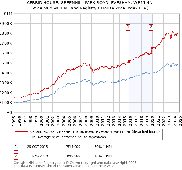 CERBID HOUSE, GREENHILL PARK ROAD, EVESHAM, WR11 4NL: Price paid vs HM Land Registry's House Price Index