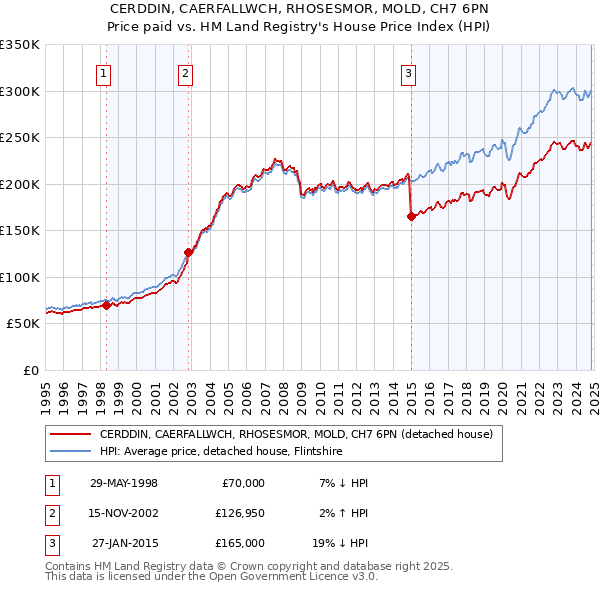 CERDDIN, CAERFALLWCH, RHOSESMOR, MOLD, CH7 6PN: Price paid vs HM Land Registry's House Price Index