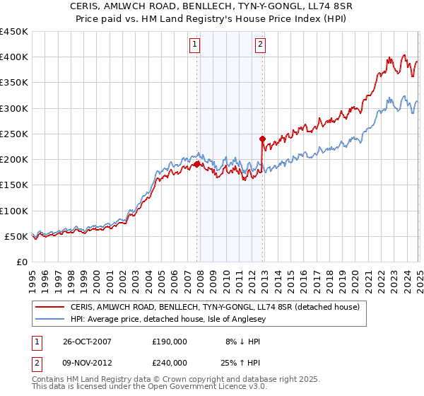 CERIS, AMLWCH ROAD, BENLLECH, TYN-Y-GONGL, LL74 8SR: Price paid vs HM Land Registry's House Price Index