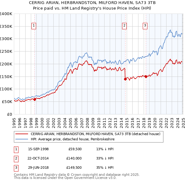 CERRIG ARIAN, HERBRANDSTON, MILFORD HAVEN, SA73 3TB: Price paid vs HM Land Registry's House Price Index