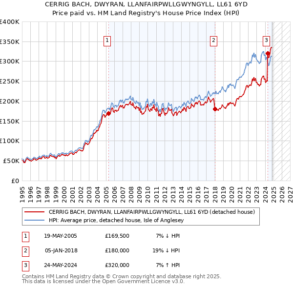 CERRIG BACH, DWYRAN, LLANFAIRPWLLGWYNGYLL, LL61 6YD: Price paid vs HM Land Registry's House Price Index