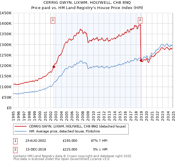 CERRIG GWYN, LIXWM, HOLYWELL, CH8 8NQ: Price paid vs HM Land Registry's House Price Index