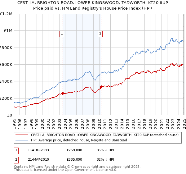 CEST LA, BRIGHTON ROAD, LOWER KINGSWOOD, TADWORTH, KT20 6UP: Price paid vs HM Land Registry's House Price Index