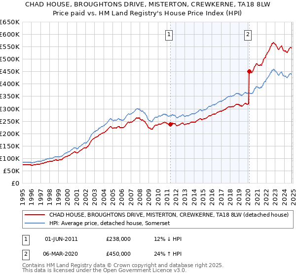 CHAD HOUSE, BROUGHTONS DRIVE, MISTERTON, CREWKERNE, TA18 8LW: Price paid vs HM Land Registry's House Price Index