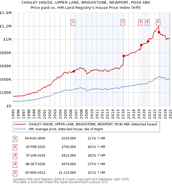 CHAILEY HOUSE, UPPER LANE, BRIGHSTONE, NEWPORT, PO30 4BA: Price paid vs HM Land Registry's House Price Index