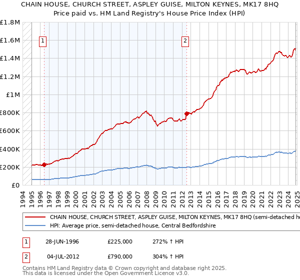 CHAIN HOUSE, CHURCH STREET, ASPLEY GUISE, MILTON KEYNES, MK17 8HQ: Price paid vs HM Land Registry's House Price Index