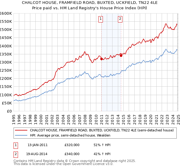 CHALCOT HOUSE, FRAMFIELD ROAD, BUXTED, UCKFIELD, TN22 4LE: Price paid vs HM Land Registry's House Price Index