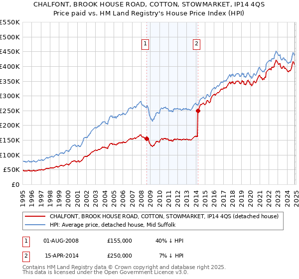 CHALFONT, BROOK HOUSE ROAD, COTTON, STOWMARKET, IP14 4QS: Price paid vs HM Land Registry's House Price Index