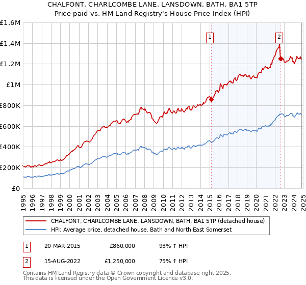 CHALFONT, CHARLCOMBE LANE, LANSDOWN, BATH, BA1 5TP: Price paid vs HM Land Registry's House Price Index