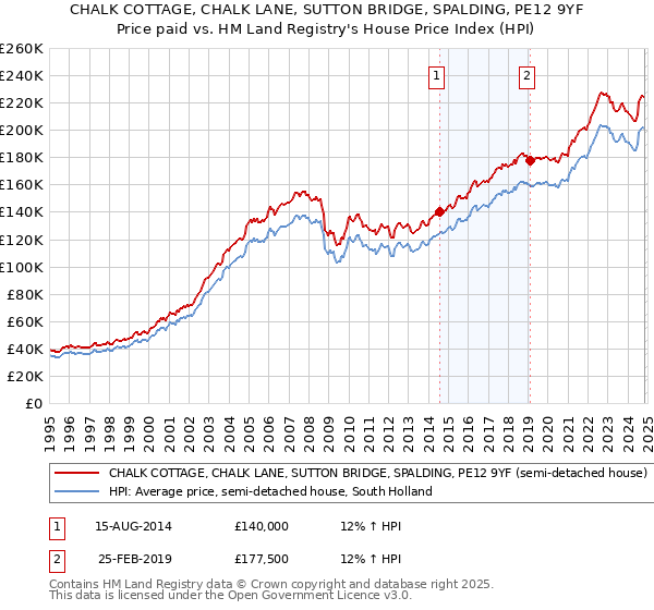 CHALK COTTAGE, CHALK LANE, SUTTON BRIDGE, SPALDING, PE12 9YF: Price paid vs HM Land Registry's House Price Index