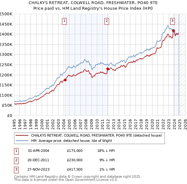 CHALKYS RETREAT, COLWELL ROAD, FRESHWATER, PO40 9TE: Price paid vs HM Land Registry's House Price Index