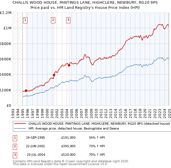 CHALLIS WOOD HOUSE, PANTINGS LANE, HIGHCLERE, NEWBURY, RG20 9PS: Price paid vs HM Land Registry's House Price Index