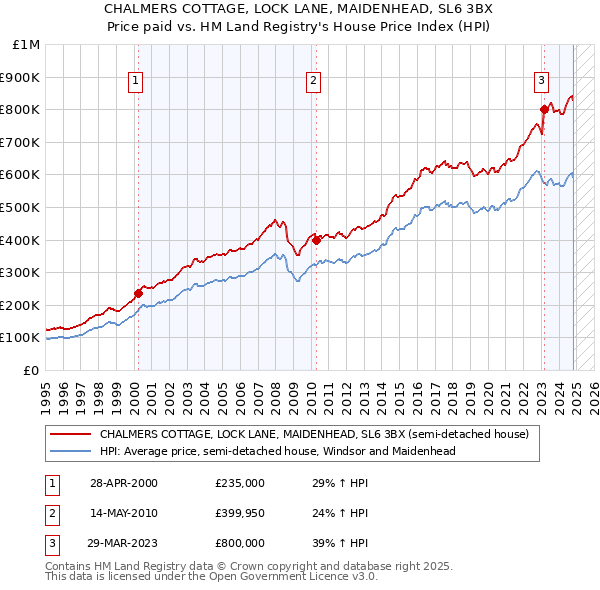 CHALMERS COTTAGE, LOCK LANE, MAIDENHEAD, SL6 3BX: Price paid vs HM Land Registry's House Price Index