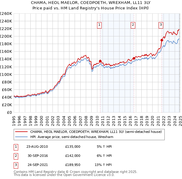 CHAMA, HEOL MAELOR, COEDPOETH, WREXHAM, LL11 3LY: Price paid vs HM Land Registry's House Price Index