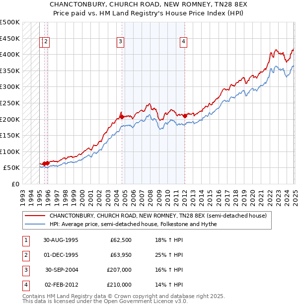 CHANCTONBURY, CHURCH ROAD, NEW ROMNEY, TN28 8EX: Price paid vs HM Land Registry's House Price Index