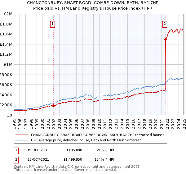 CHANCTONBURY, SHAFT ROAD, COMBE DOWN, BATH, BA2 7HP: Price paid vs HM Land Registry's House Price Index