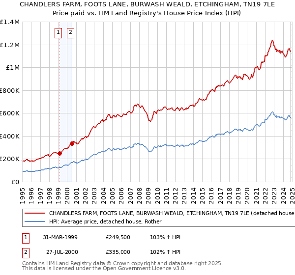 CHANDLERS FARM, FOOTS LANE, BURWASH WEALD, ETCHINGHAM, TN19 7LE: Price paid vs HM Land Registry's House Price Index