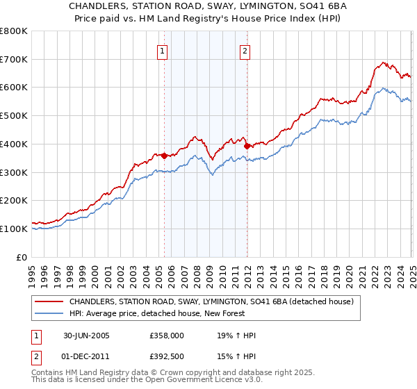 CHANDLERS, STATION ROAD, SWAY, LYMINGTON, SO41 6BA: Price paid vs HM Land Registry's House Price Index