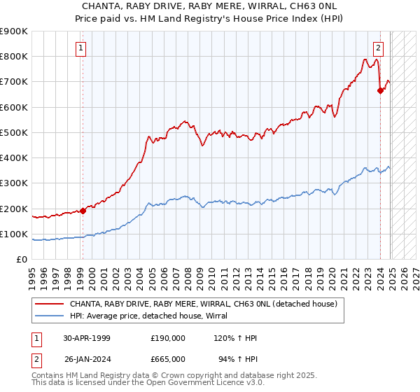 CHANTA, RABY DRIVE, RABY MERE, WIRRAL, CH63 0NL: Price paid vs HM Land Registry's House Price Index