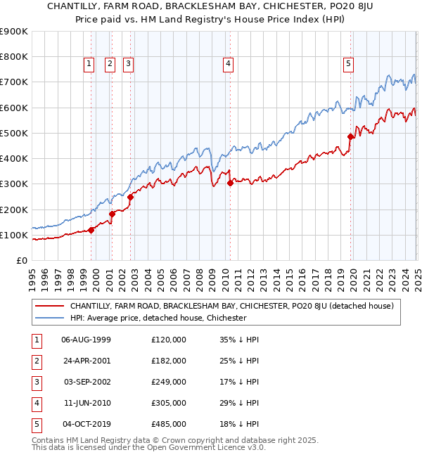 CHANTILLY, FARM ROAD, BRACKLESHAM BAY, CHICHESTER, PO20 8JU: Price paid vs HM Land Registry's House Price Index