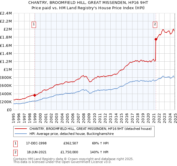 CHANTRY, BROOMFIELD HILL, GREAT MISSENDEN, HP16 9HT: Price paid vs HM Land Registry's House Price Index