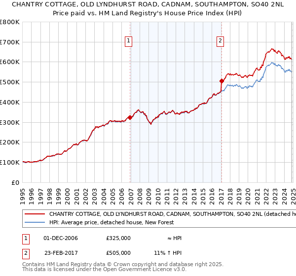 CHANTRY COTTAGE, OLD LYNDHURST ROAD, CADNAM, SOUTHAMPTON, SO40 2NL: Price paid vs HM Land Registry's House Price Index