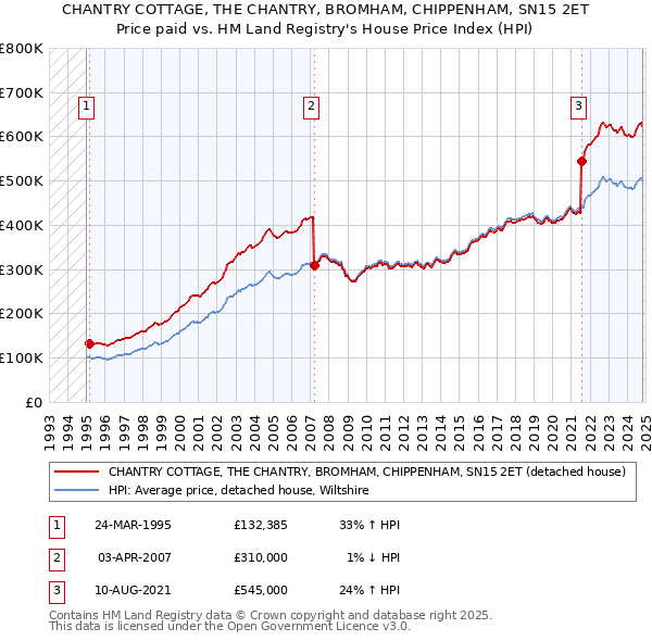 CHANTRY COTTAGE, THE CHANTRY, BROMHAM, CHIPPENHAM, SN15 2ET: Price paid vs HM Land Registry's House Price Index