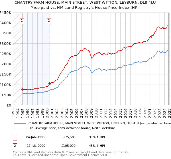 CHANTRY FARM HOUSE, MAIN STREET, WEST WITTON, LEYBURN, DL8 4LU: Price paid vs HM Land Registry's House Price Index