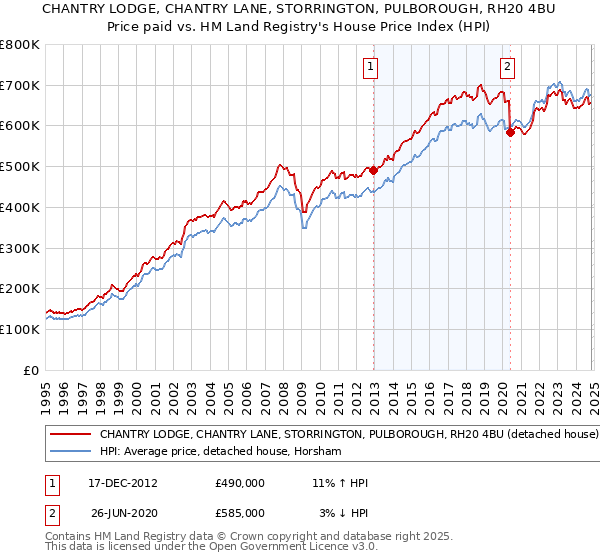 CHANTRY LODGE, CHANTRY LANE, STORRINGTON, PULBOROUGH, RH20 4BU: Price paid vs HM Land Registry's House Price Index