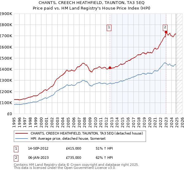 CHANTS, CREECH HEATHFIELD, TAUNTON, TA3 5EQ: Price paid vs HM Land Registry's House Price Index