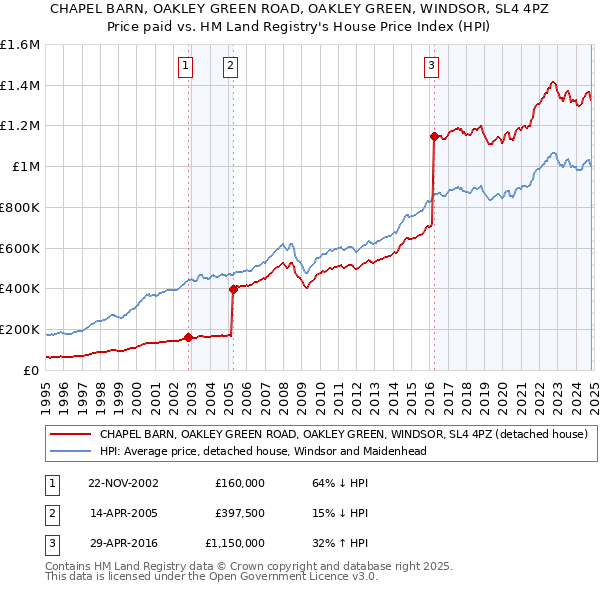 CHAPEL BARN, OAKLEY GREEN ROAD, OAKLEY GREEN, WINDSOR, SL4 4PZ: Price paid vs HM Land Registry's House Price Index