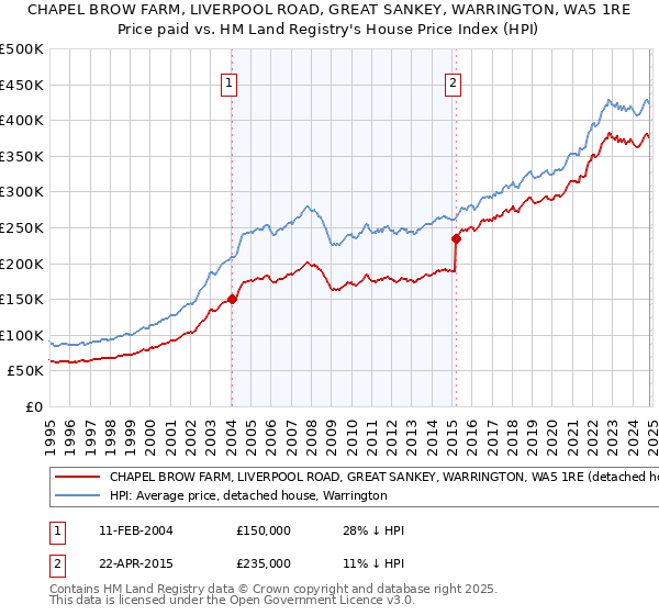 CHAPEL BROW FARM, LIVERPOOL ROAD, GREAT SANKEY, WARRINGTON, WA5 1RE: Price paid vs HM Land Registry's House Price Index