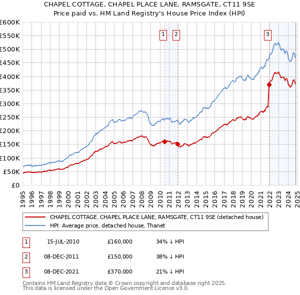 CHAPEL COTTAGE, CHAPEL PLACE LANE, RAMSGATE, CT11 9SE: Price paid vs HM Land Registry's House Price Index